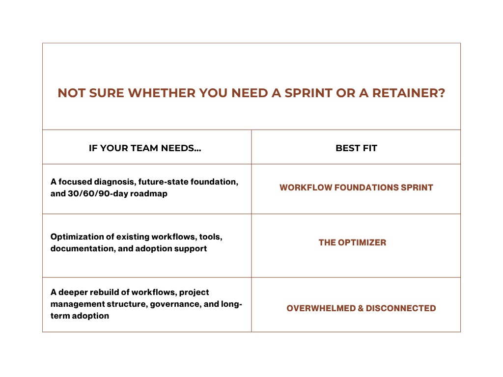 a comparison chart breaking down the workflow foundations sprint, the optimizer, and the overwhelmed & disconnected service packages.